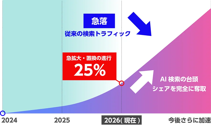 検索市場のパラダイムシフト：トラフィックの劇的な逆転